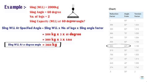 How to calculate Sling capacity and Sling angle calculation formula ...