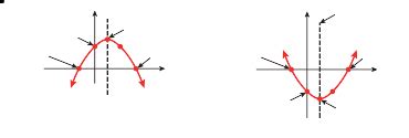 Int-Alg Graphing Parabolas