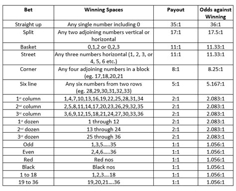 Roulette Table Odds And Payouts | Cabinets Matttroy