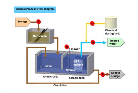 Membrane BioReactor (MBR) : Hitachi Aqua-Tech Engineering Pte Ltd