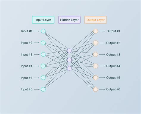 The Essential Guide to Neural Network Architectures