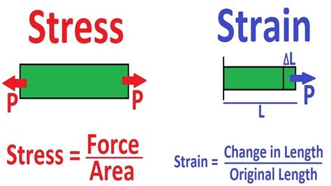 Stress and Strain Concept study - YouTube