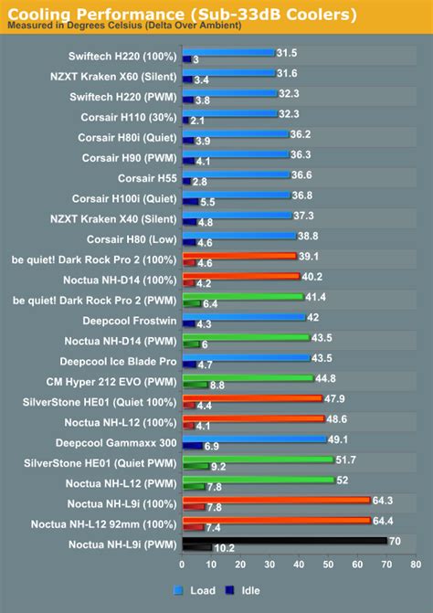 Silent Cooling Performance and Absolute Performance - CPU Air Cooler Roundup: Six Coolers from ...