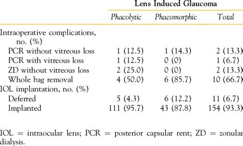 Intraoperative Complications and Intraocular Lens Implantation in Lens ...