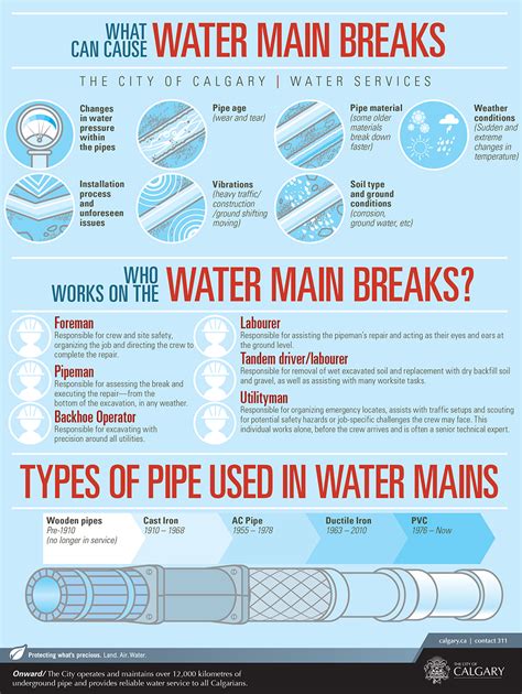 Water outages and main breaks