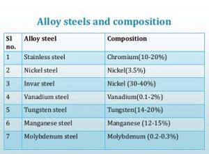 11 Examples of Alloys in Everyday Life – StudiousGuy