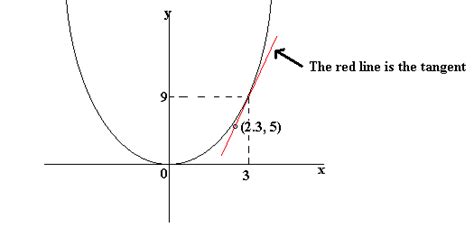 GCSE MATH: Lesson 1: Gradient of a curve