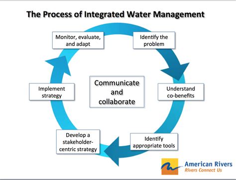 Integrated Water Management Resource Center | American Rivers