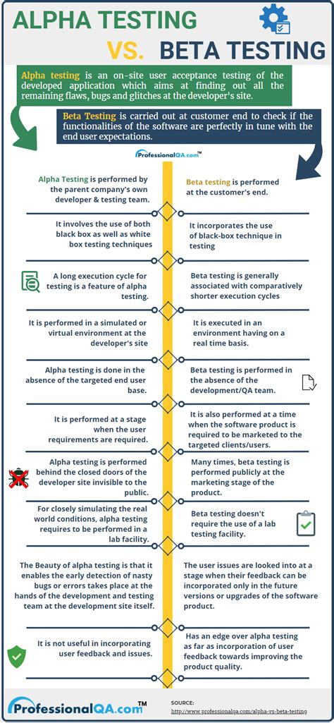 Alpha Testing vs Beta Testing |Professionalqa.com