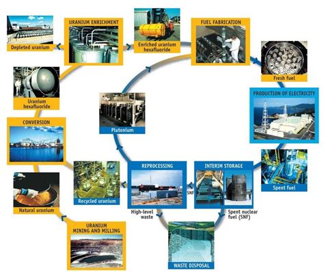 1 The nuclear fuel cycle. Source: OECD-NEA. | Download Scientific Diagram