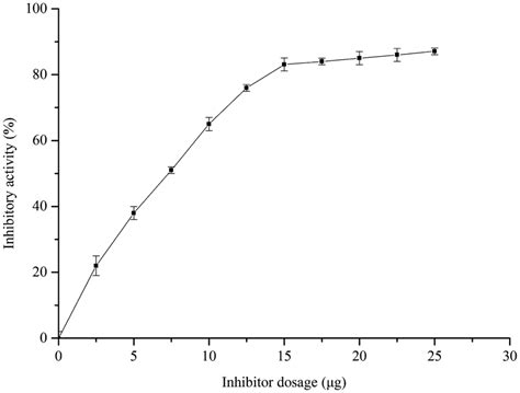 Effect of BASI dosage on inhibitory activity toward X‐I | Download ...