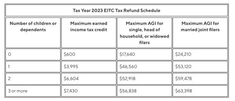 The Earned Income Tax Credit (EITC) refund schedule for 2022 & 2023 - MediaFeed