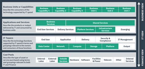 FinOps & TBM: Navigating Co-Existing Disciplines