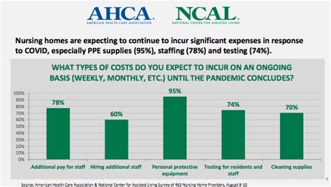 With Current Operating Costs, 40% of Nursing Homes Could Shut Down in Six Months or Less ...