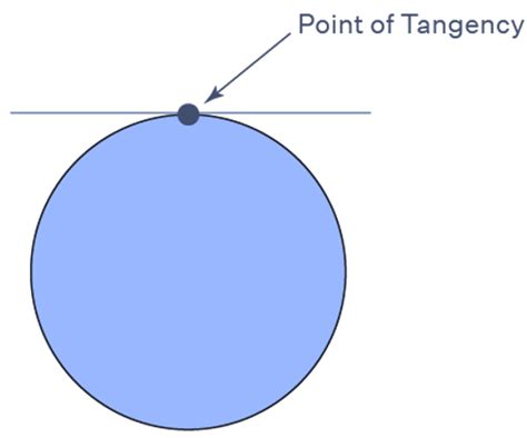 Tangent Line-Theory, Short Notes & Solved Examples