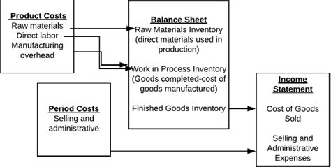 Flow of Costs (Job Order Costing) | Accounting for Managers