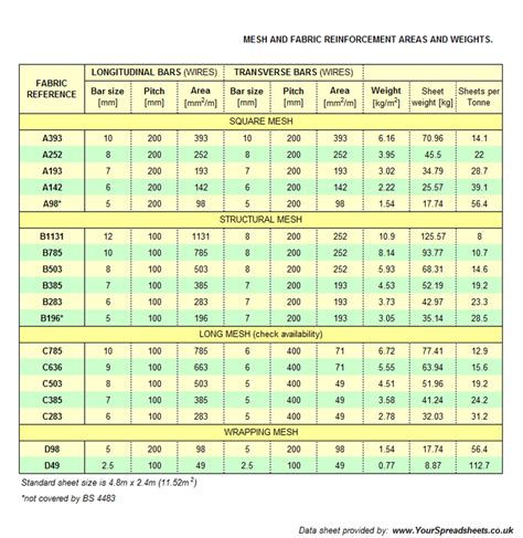 Rebar To Mesh Conversion Chart