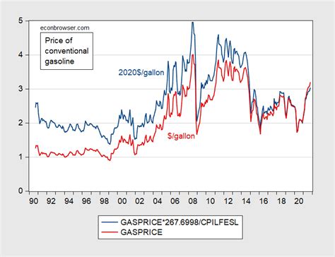 Gasoline Prices through Time | Econbrowser