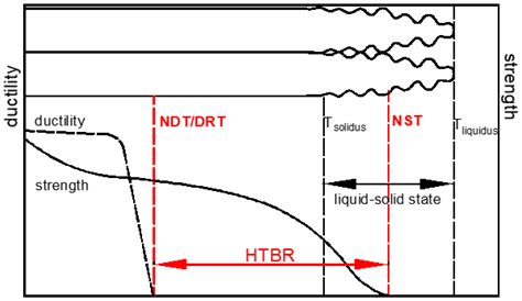 Metals | Free Full-Text | Analysis of X5CrNi18-10 (AISI 304) Steel Susceptibility to Hot ...