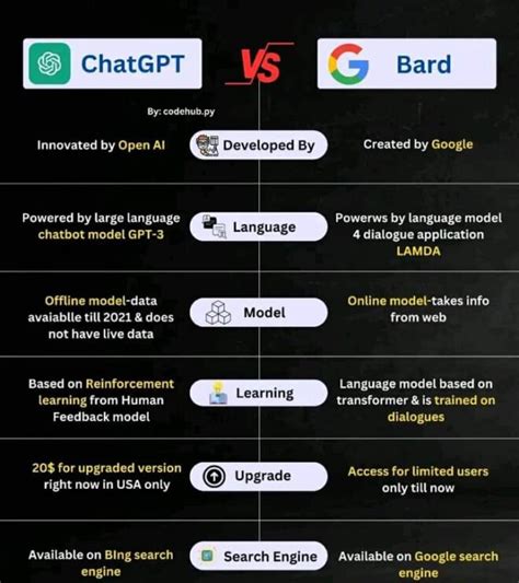 Google Bard vs ChatGPT | which One is the best?