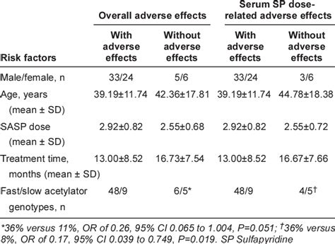 Risk factors for adverse effects of sulfasalazine (SASP) in the... | Download Table