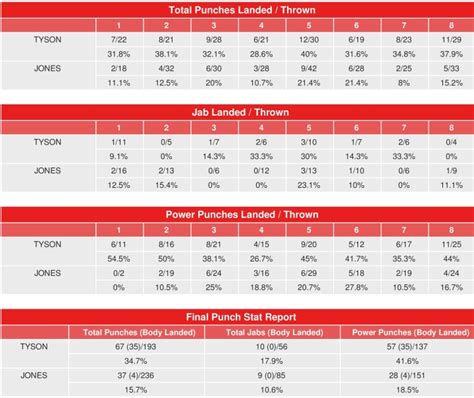 Mike Tyson-Roy Jones - CompuBox Punch Stats