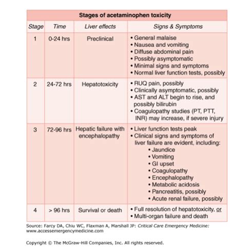 Acetaminophen Toxicity – Core EM