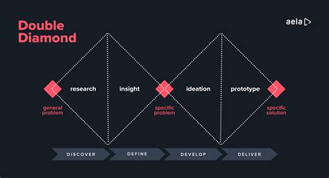 15 anos do Double Diamond e Sua Importância em UX Design! | by Editorial Aela.io | Aela.io | Medium