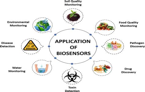 Different applications of biosensors. (Singh et al., 2020) | Download Scientific Diagram