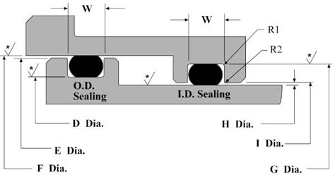 Dynamic O-Ring Groove Design Guide â€“ Rod and Piston Glands