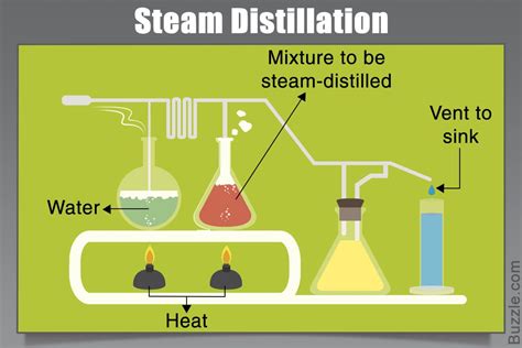 The Various Types of Distillation That are Worth Knowing | Distillation, Steam distillation ...