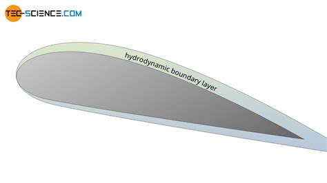 Flow separation (boundary layer separation) - tec-science