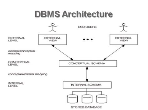 Architecture of DBMS ~ notes and slides