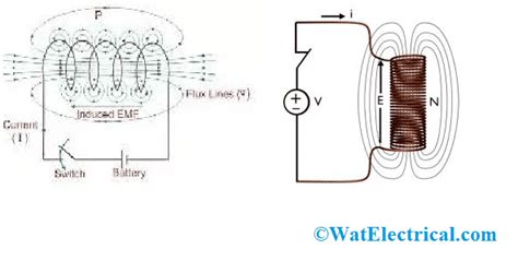 Self Inductance : Definition, Units, Working, Formula, Examples & Uses