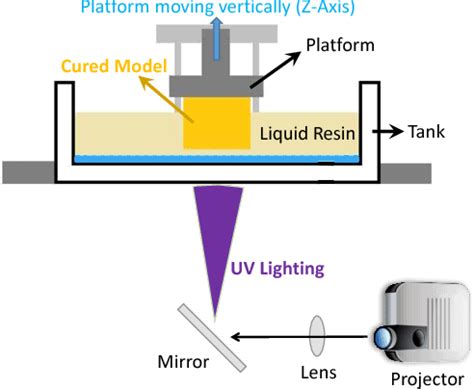 Stereolithography (SLA) 3D Printing Overview | Xometry Europe