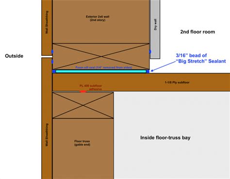 Foam “Sill Seal” as a backer sealant rod/spacer - GreenBuildingAdvisor