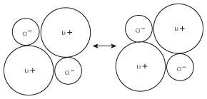 Chemistry: Properties of Ionic Compounds