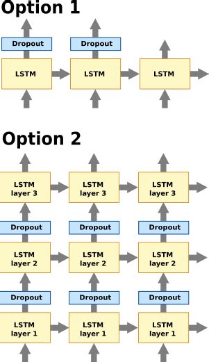 LSTM dropout - Clarification of Last Layer - PyTorch Forums