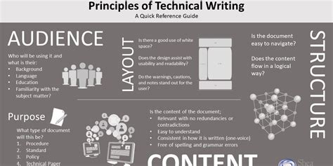 Basic Principles of Technical Writing - What you need to know.