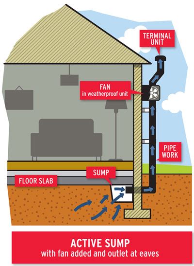 Fixing a radon problem | Environmental Protection Agency