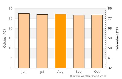 Patong Beach Weather in August 2024 | Thailand Averages | Weather-2-Visit