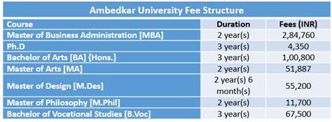 Ambedkar University Fee Structure 2019 | Ambedkar University Delhi ...