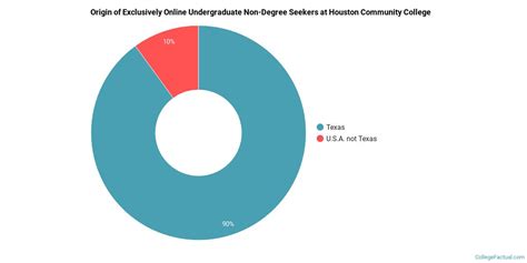 Houston Community College Online Degree Options & Programs