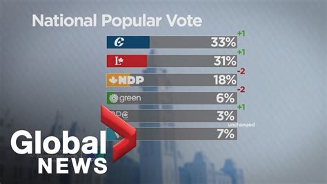 Canada Election: Ipsos poll shows Conservative lead over Liberals - YouTube