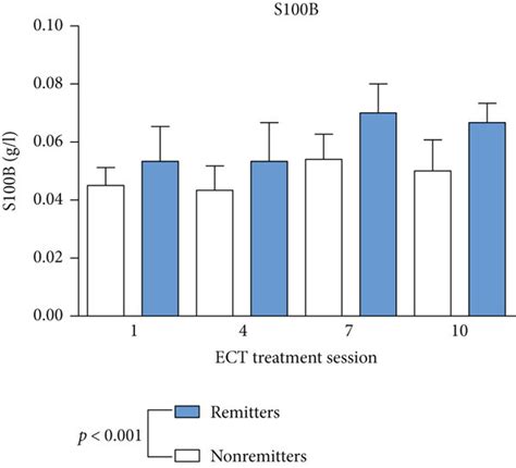 S100B serum levels in remitters and nonremitters. Mixed linear... | Download Scientific Diagram