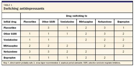 Snri Conversion Chart