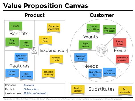 Value Proposition Canvas Example Evernote - Peter J Thomson