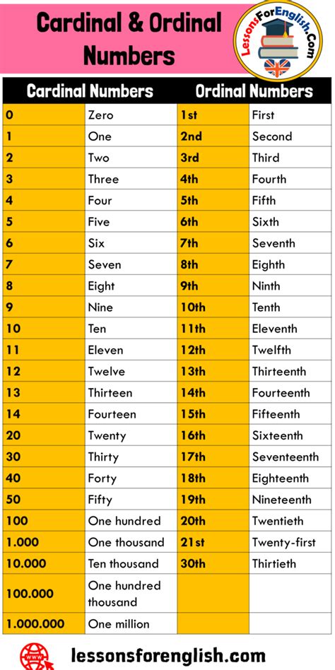 Cardinal and Ordinal Numbers Cardinal Numbers 0 Zero 1 One 2 Two 3 ...