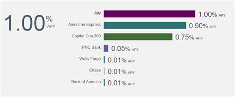 Ally Bank Review: Ally Savings Account Rates Among the Best | GOBankingRates