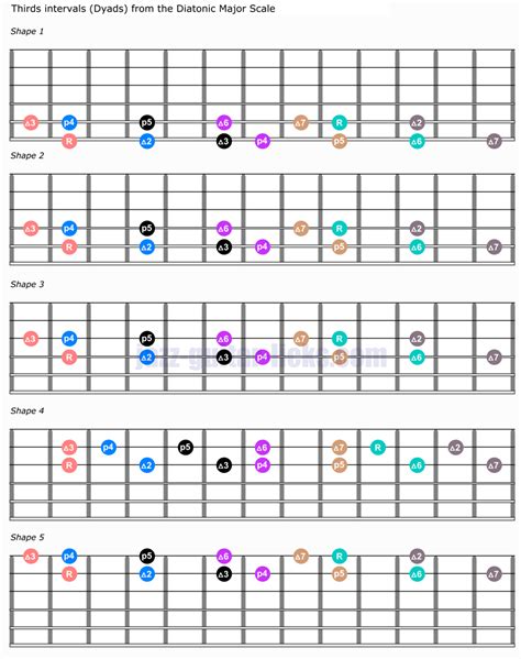 Dyads & Diatonic intervals - Guitar Shapes and Music Theory | Music theory, Music theory guitar ...